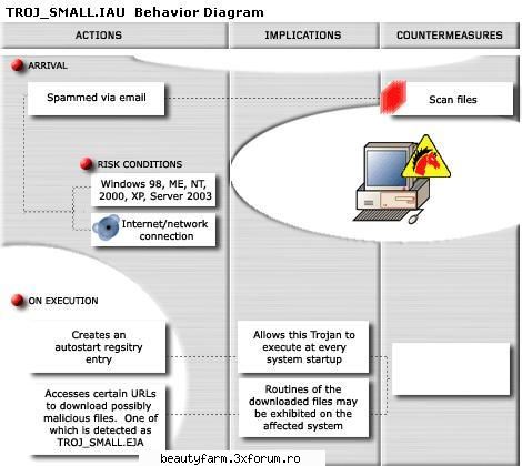 malware trojan usually arrives on a system as an attachment to spammed email execution, it drops a