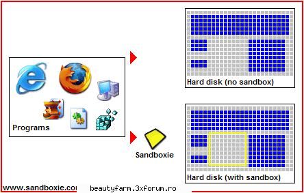 sandboxie 3.38 the red arrows indicate changes flowing from running program into your computer. the